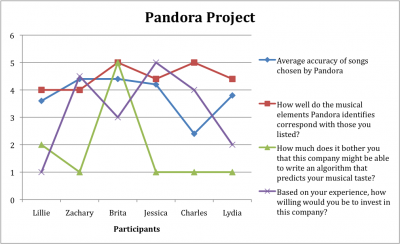 Pandora Project